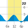 Palm Beach tide chart for Sunday, February 22, 2026