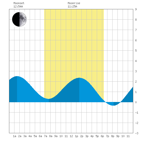 Palm Beach tide chart for Tuesday, February 24, 2026