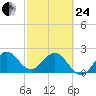 Palm Beach tide chart for Tuesday, February 24, 2026