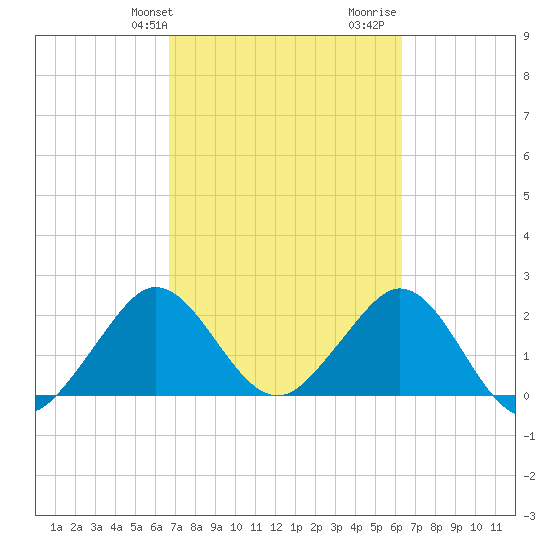 Palm Beach tide chart for Saturday, February 28, 2026