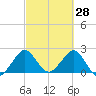Palm Beach tide chart for Saturday, February 28, 2026