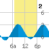 Palm Beach tide chart for Monday, February 2, 2026