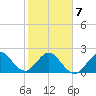 Palm Beach tide chart for Saturday, February 7, 2026