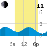 Palm Beach tide chart for Wednesday, March 11, 2026