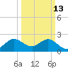 Palm Beach tide chart for Friday, March 13, 2026