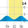 Palm Beach tide chart for Saturday, March 14, 2026