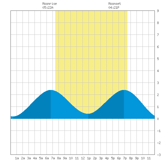 Palm Beach tide chart for Sunday, March 15, 2026