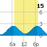 Palm Beach tide chart for Sunday, March 15, 2026