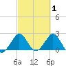 Palm Beach tide chart for Sunday, March 1, 2026