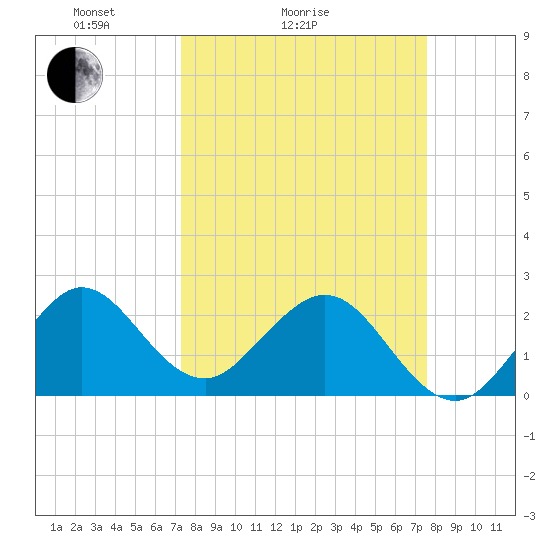 Palm Beach tide chart for Wednesday, March 25, 2026