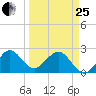 Palm Beach tide chart for Wednesday, March 25, 2026