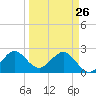 Palm Beach tide chart for Thursday, March 26, 2026