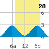 Palm Beach tide chart for Saturday, March 28, 2026