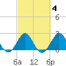 Palm Beach tide chart for Wednesday, March 4, 2026
