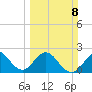 Palm Beach tide chart for Sunday, March 8, 2026