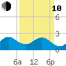 Palm Beach tide chart for Friday, April 10, 2026