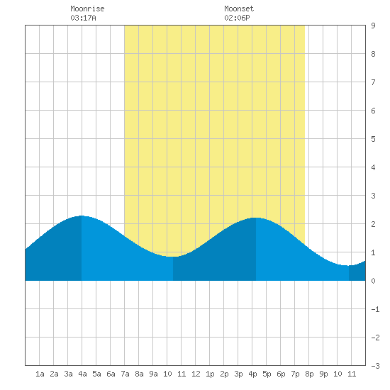 Palm Beach tide chart for Saturday, April 11, 2026