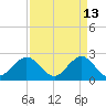 Palm Beach tide chart for Monday, April 13, 2026