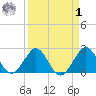 Palm Beach tide chart for Wednesday, April 1, 2026