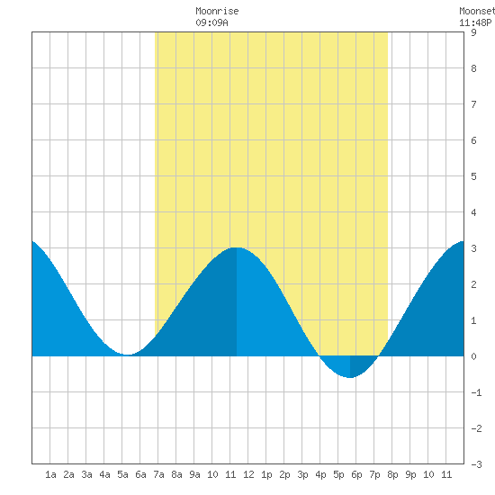 Palm Beach tide chart for Monday, April 20, 2026