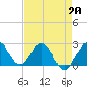 Palm Beach tide chart for Monday, April 20, 2026