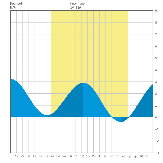 Palm Beach tide chart for Tuesday, April 21, 2026