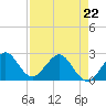 Palm Beach tide chart for Wednesday, April 22, 2026