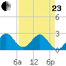 Palm Beach tide chart for Thursday, April 23, 2026