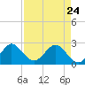 Palm Beach tide chart for Friday, April 24, 2026
