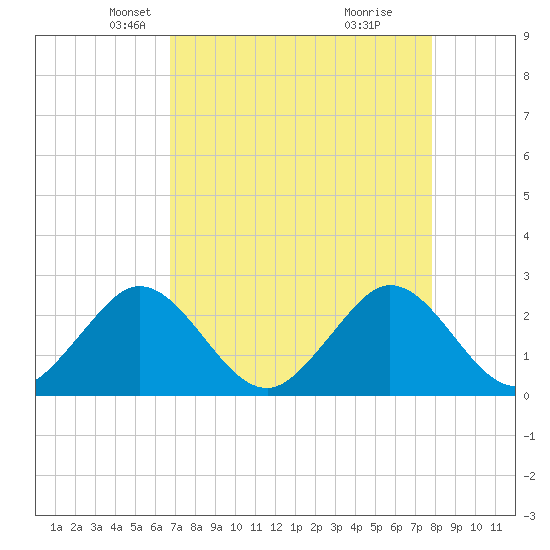 Palm Beach tide chart for Sunday, April 26, 2026