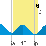 Palm Beach tide chart for Monday, April 6, 2026