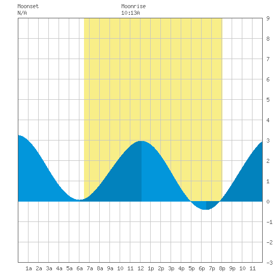 Palm Beach tide chart for Wednesday, May 20, 2026