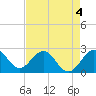 Palm Beach tide chart for Monday, May 4, 2026