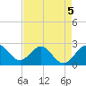 Palm Beach tide chart for Tuesday, May 5, 2026