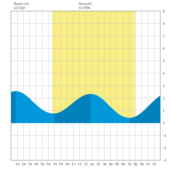 Palm Beach tide chart for Thursday, May 7, 2026