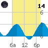Palm Beach tide chart for Sunday, June 14, 2026