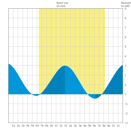 Palm Beach tide chart for Thursday, June 18, 2026
