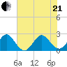 Palm Beach tide chart for Sunday, June 21, 2026