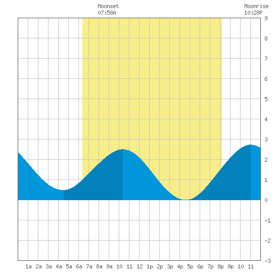 Palm Beach tide chart for Tuesday, June 2, 2026