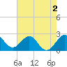 Palm Beach tide chart for Tuesday, June 2, 2026