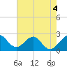 Palm Beach tide chart for Thursday, June 4, 2026