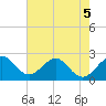 Palm Beach tide chart for Friday, June 5, 2026