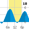 Palm Valley tide chart for Sunday, January 10, 2021