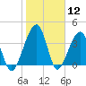 Palm Valley tide chart for Tuesday, January 12, 2021