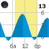 Palm Valley tide chart for Wednesday, January 13, 2021