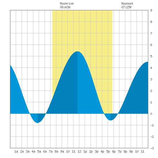 Palm Valley tide chart for Thursday, January 14, 2021