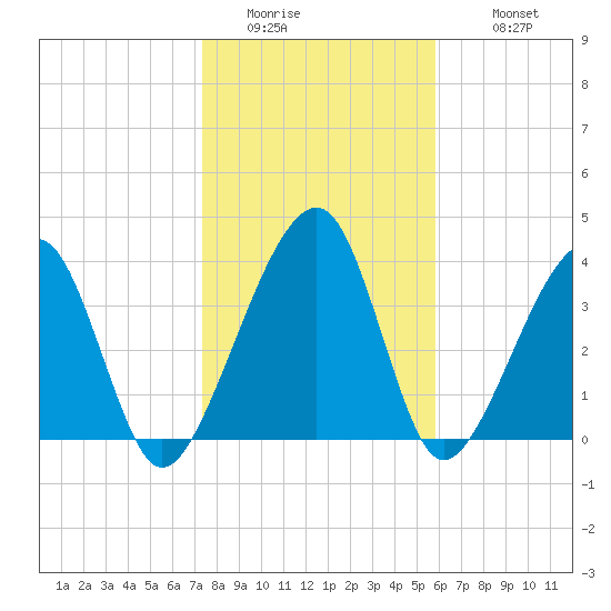 Palm Valley tide chart for Friday, January 15, 2021