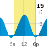 Palm Valley tide chart for Friday, January 15, 2021