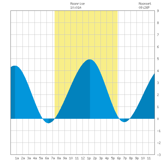 Palm Valley tide chart for Saturday, January 16, 2021