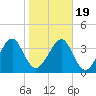 Palm Valley tide chart for Tuesday, January 19, 2021